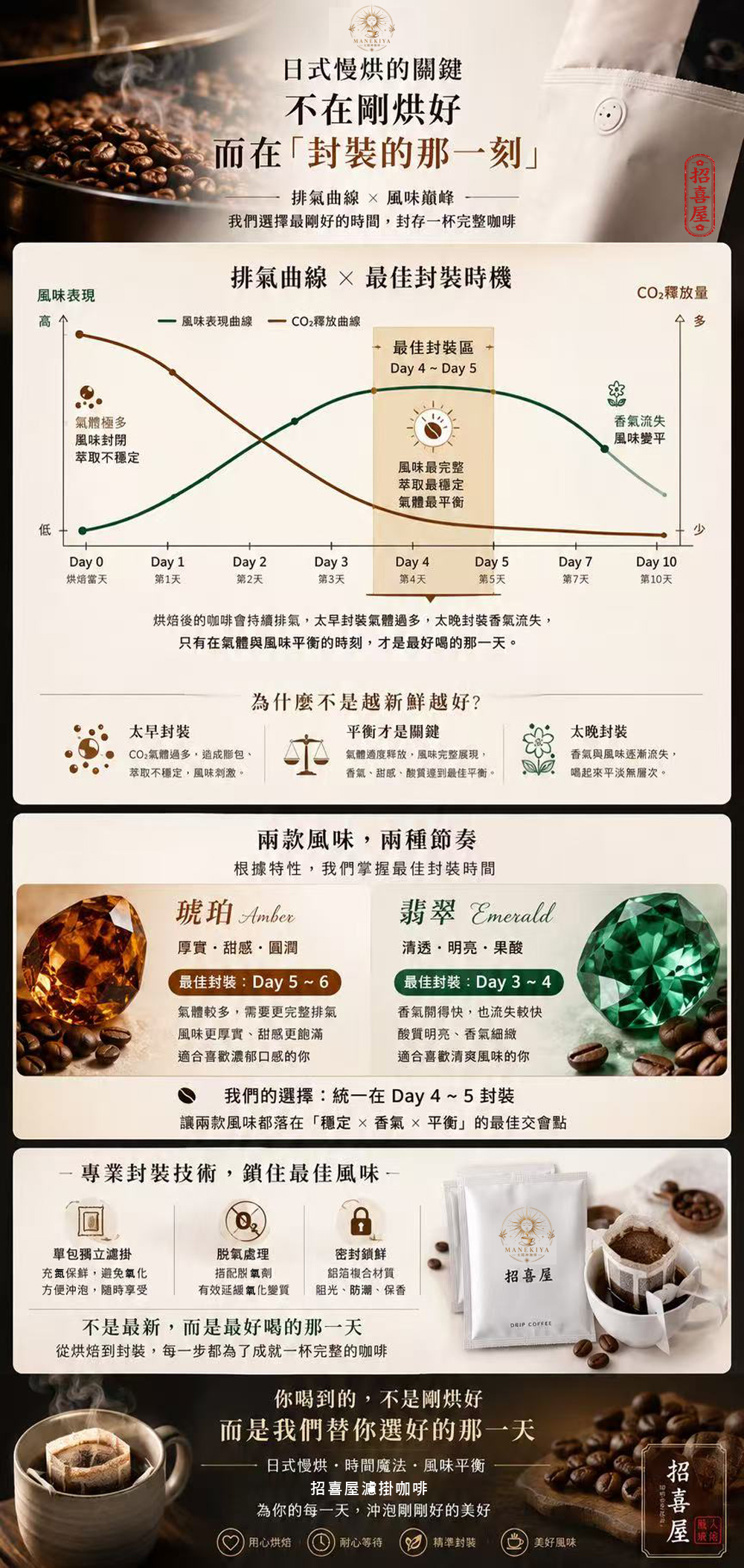 招喜屋咖啡排氣氧豆曲線