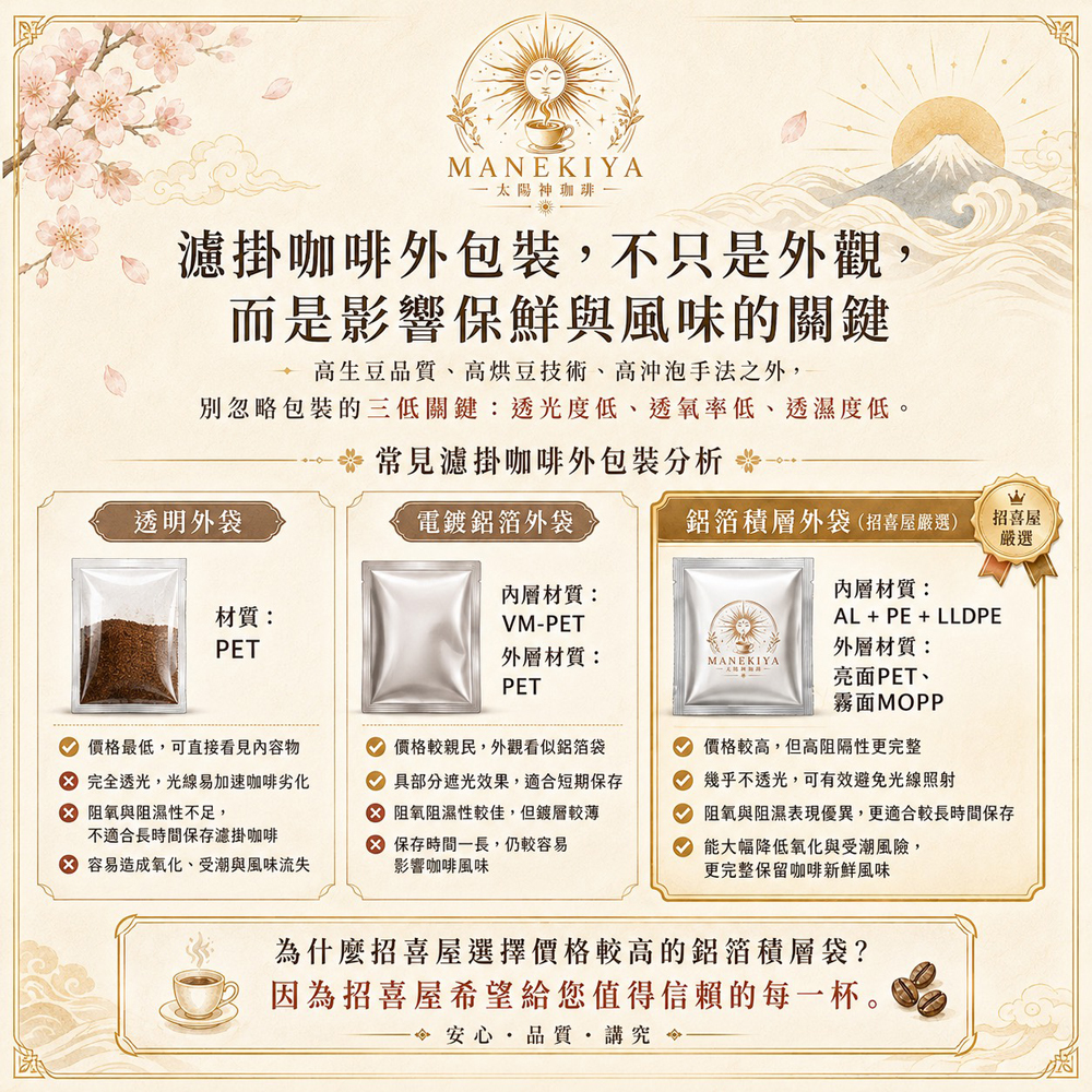 招喜屋堅持採用高品質鋁箔積層外袋 招喜屋堅持採用高品質鋁箔積層外袋有金屬鋁層,阻隔性極佳,能大幅度防止氧氣及濕氣穿透,輔以脫氧技術,長時間保存,咖啡也不易氧化及受潮黴變,可以大幅度保留咖啡新鮮風味
